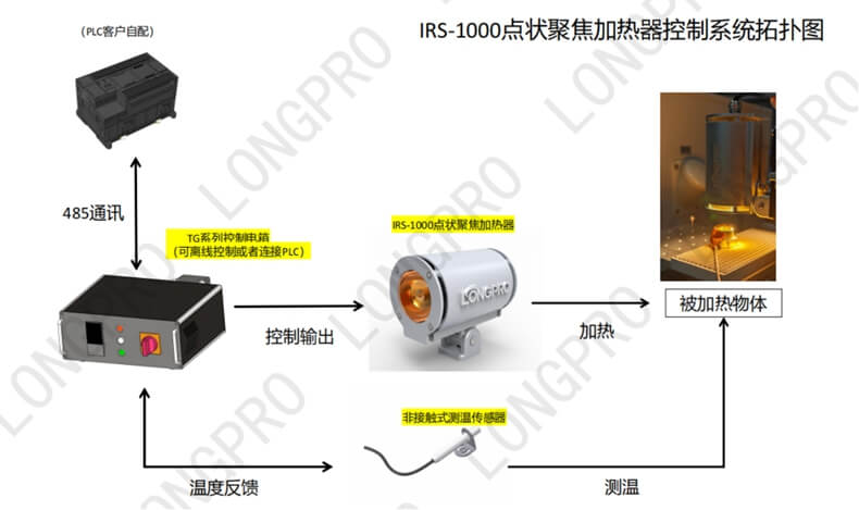 RS-1000 点状聚焦红外线加热器控制系统拓扑图.jpg